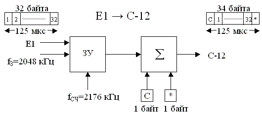 Рисунок 2.4. Упрощенная структурная схема образования С-12 из E1