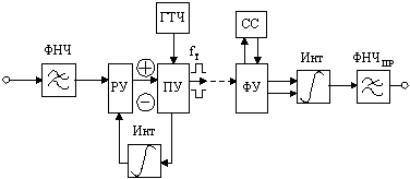 Рис. 4.4. Структурная схема дельта-модулятора и демодулятора (модема).