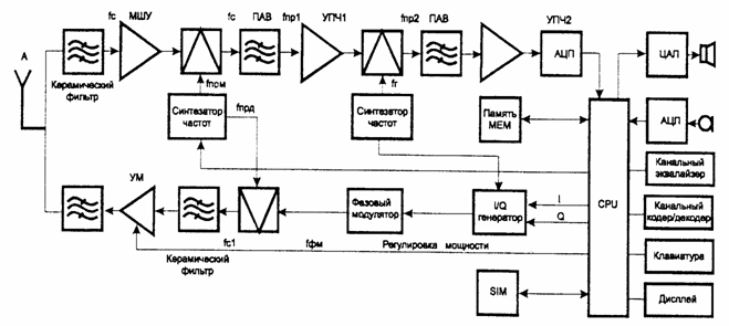 Рис. 2.2. Упрощенная структурная схема сотового радиотелефона стандарта GSM