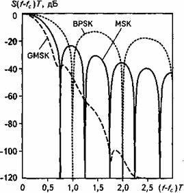 Рис. 16.6. Спектральная плотность мощности сигнала GMSK в сравнении с сигналами MSK и BPSK