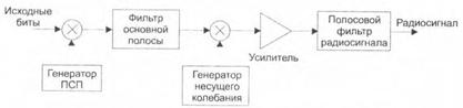 Рис. 2.6. Функциональная схема формирования радиосигнала с расширенным спектром