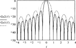 Рис. 2.16. Зависимость спектральной плотности от нормированного значения (f~f0)/R6