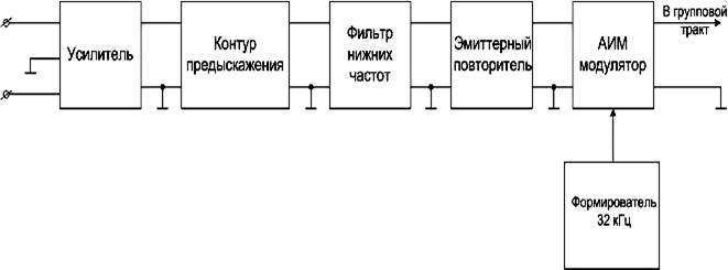 Рисунок 28. Структурная схема передающей части канала вещания