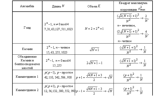 Подпись: Ансамбль Длина 
Объем 
Квадрат максимума корреляции 

Голд 

Касами 

Объединение Касами и бентпоследовательностей 

Камалетдинов 1 

Камалетдинов 2 

