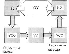 Рисунок 1.1. Структурная схема системы управления