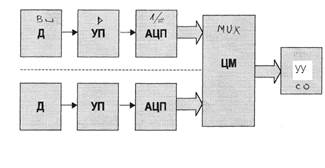 Рисунок 1.2. Структура подсистемы аналогового ввода с параллельными цифровыми вводами сигналов
