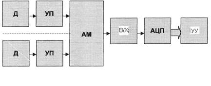 Рисунок 1.4. Структура подсистемы аналогового ввода с последовательным выводом сигналов
