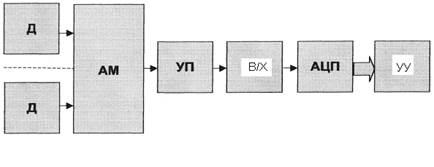 Рисунок 1.5. Рациональная структура подсистем аналогового ввода и аналогового вывода сигналов