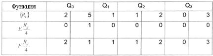 Таблица 4.2 – Результаты разложения остаточных функций Qt
