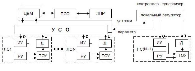 Рис.2 Типовая структура централизованной системы управления
