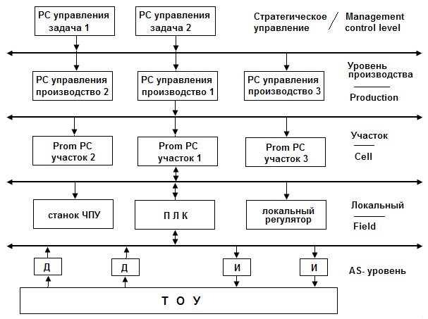 Рис.4 Типовая структура распределенной системы управления