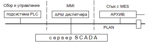 Рис.6 Структура SCADA системы с выделенным сервером
