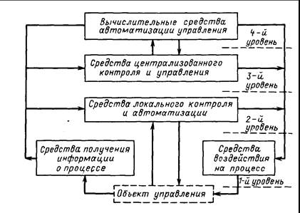 Рис.7 Структура технических средств ГСП