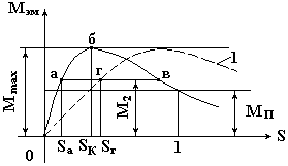 Рис.76. Зависимость электромагнитного момента АД от скольжения