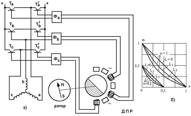 Рис. 99. Схема бесконтактного двигателя постоянного тока.(а) и его механические характеристики (б)
