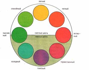 Диаграмма, поясняющая психологическую характеристику цвета