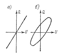 Рис.1.1. Зависимость заряда от напряжения для линейного диэлектрика без потерь (а), с потерями (б)