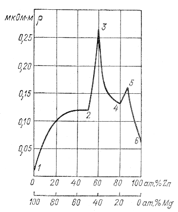 Рис. 2.2. Зависимость удельного сопротивления сплавов цинк – магний от состава