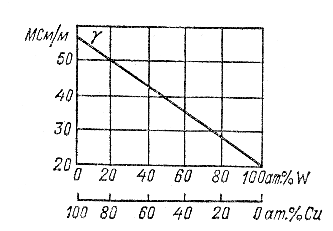 Рис.2.3. Зависимость удельной проводимости сплавов медь – вольфрам от состава (в процентах по массе)