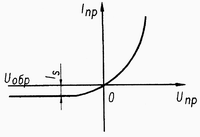 Рисунок 1.9. Теоретическая вольт-амперная характеристика p-n перехода