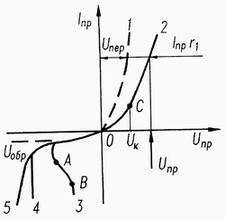 Рисунок 1.10. Отличие реальной вольт-амперной характеристики p-n перехода от теоретеческой