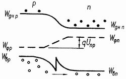 Рисунок 1.16. Упрощенная энергетическая диаграмма n-p гетероперехода, включенного в прямом состоянии