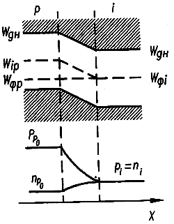 Рисунок 1.17. Энергетическая диаграмма p-i перехода