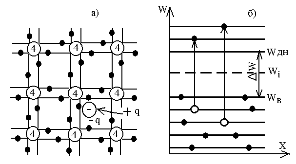Рисунок 1.2. Условное обозначение кристаллической решетки (а) и энергетическая диаграмма (б) полупроводника с собственной электропроводностью