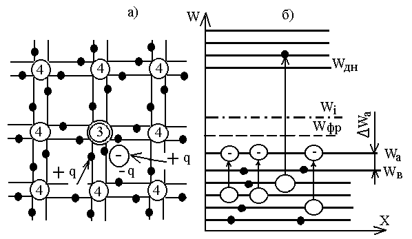 Рисунок 1.4. Условное изображение кристаллической решетки (а) и энергетическая диаграмма (б) полупроводника с дырочной электропроводностью