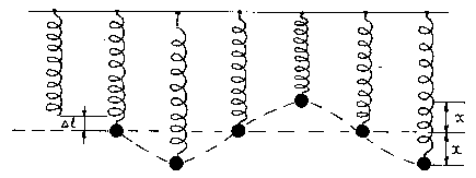 Рисунок 1.1 – Положения пружинного маятника за время одного периода колебаний
