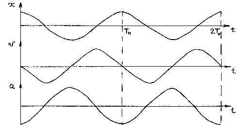 Рисунок 1.2 – Графики смещения (х), скорости (v), ускорения (а) в зависимости от времени t