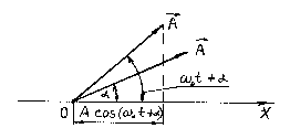 Рисунок 1.3 – Векторная диаграмма гармонического колебаний 