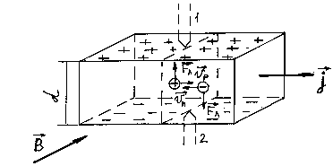 Рисунок 4.2 – Схема, поясняющая возникновение Холловской Э.Д.С