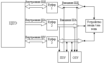 Рисунок 1.1. Структура микропроцессорного комплекта 580 серии
