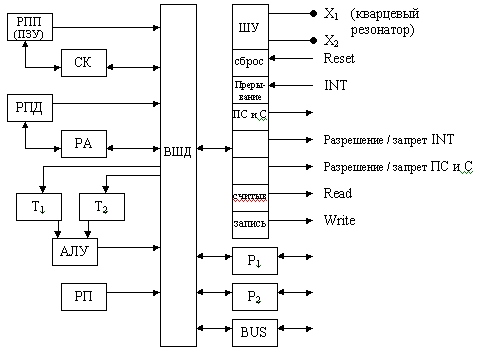Рисунок 3.1. Структура микроЭВМ К1816ВЕ48