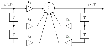 Рисунок 5.1. Структурная схема рекурсивного ЦФ 2-го порядка