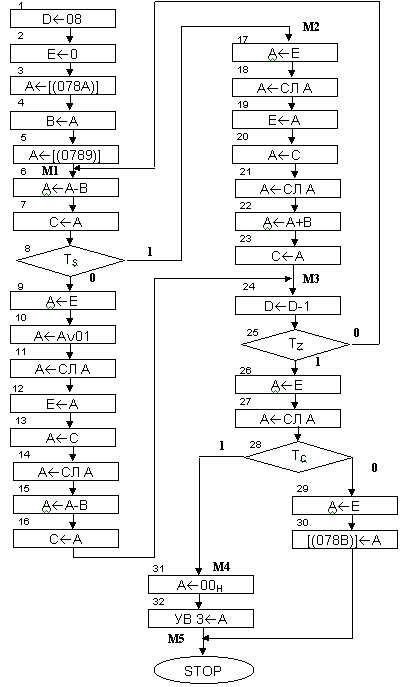 Рисунок 4. Алгоритм деления двух чисел