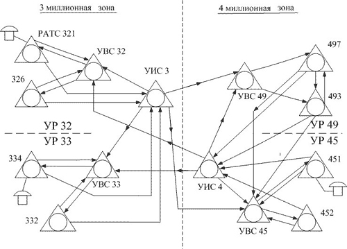 Рисунок 4. Фрагмент структуры сети с УИС-УВС