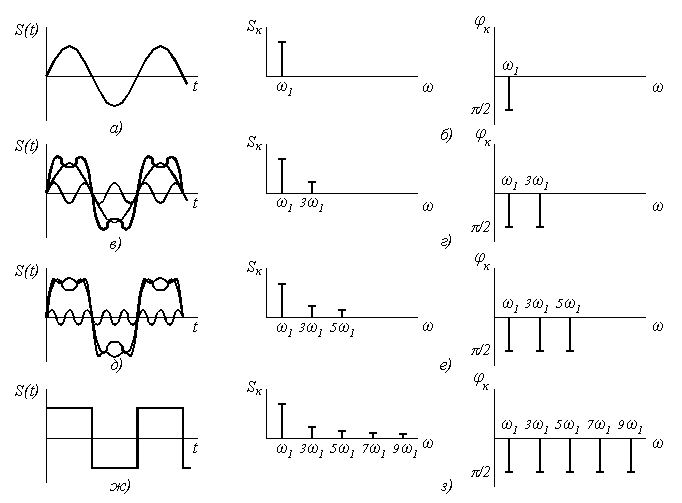 Рисунок 2.3. Временное и спектральное представления электрических сигналов