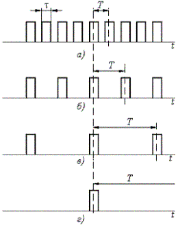 Рисунок 2.4. Увеличение периода последовательности прямоугольных импульсов
