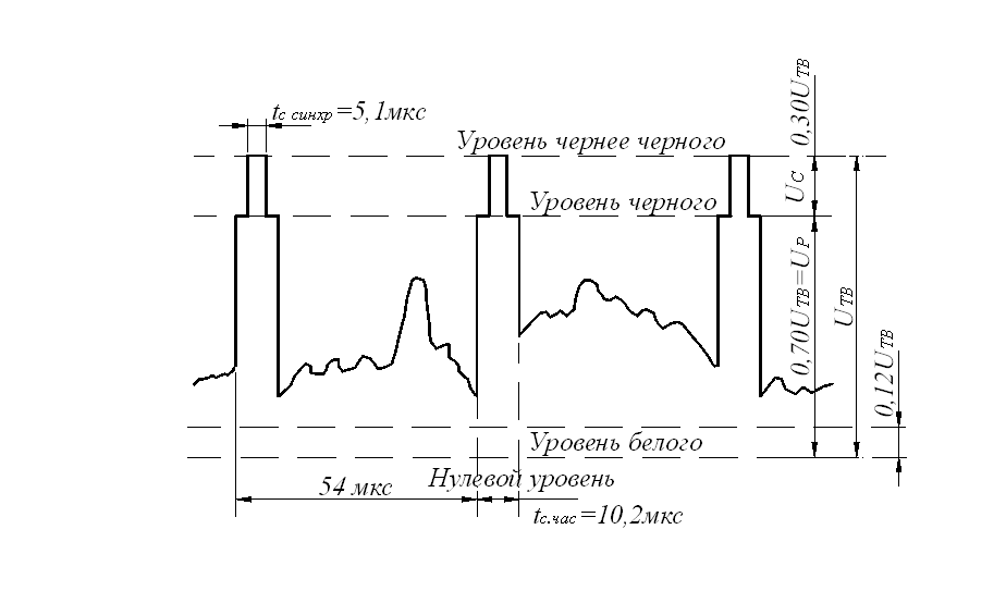 Рисунок 2.7. Форма телевизионного сигнала на временном интервале, где отсутствуют кадровые импульсы.