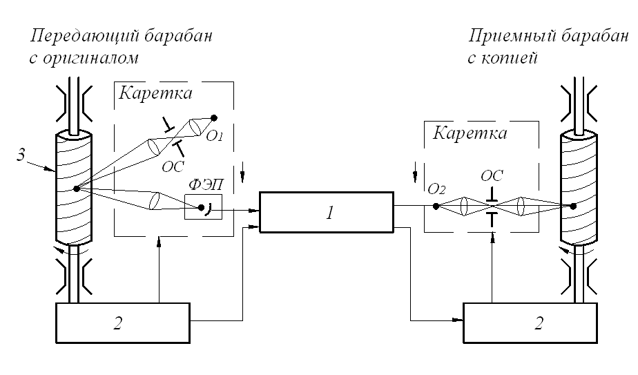 Рисунок 2.11. Функциональная схема факсимильной связи