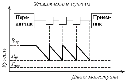 Рисунок 3.3. Диаграмма уровней
