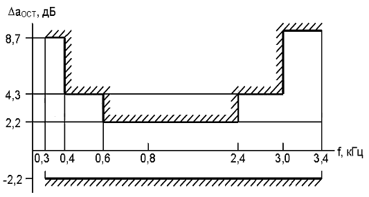 Рисунок 3.4. Шаблон отклонения остаточного затухания аналогового канала ТЧ