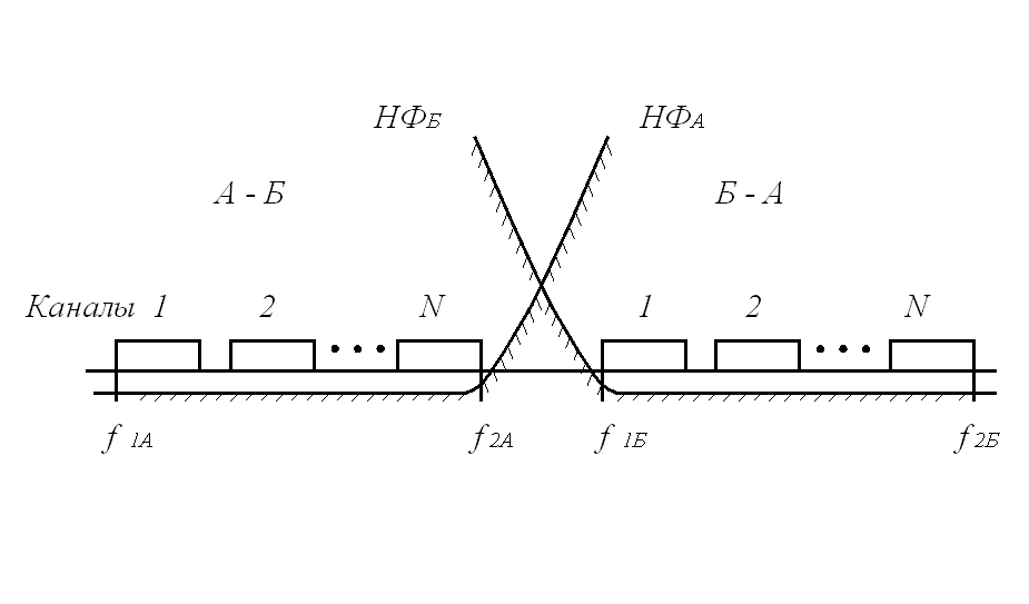 Рисунок 3.12. Разделение спектров направлений передачи в двухполосных системах.