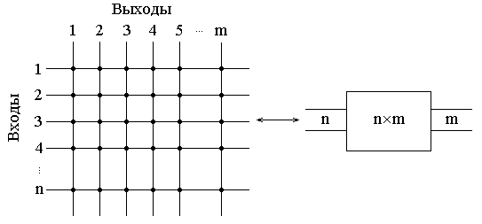Рисунок 3.12. Схема коммутатора n×m и его символическое изображение.