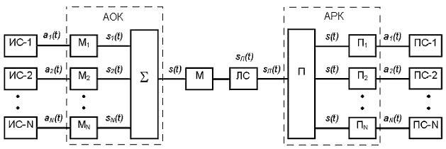 Рисунок 4.1. Обобщённая структурная схема системы многоканальной связи