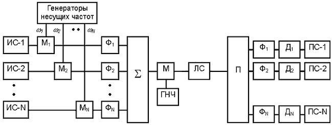 Рисунок 4.2. Функциональная схема многоканальной системы с частотным разделением каналов
