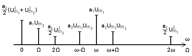 Рисунок 4.3. Спектр сигнала на выходе четырехполюсника