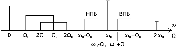 Рисунок 4.4. Спектр сигнала на выходе четырехполюсника